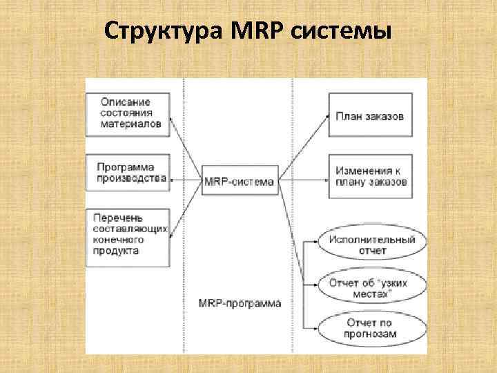 Структура MRP системы 