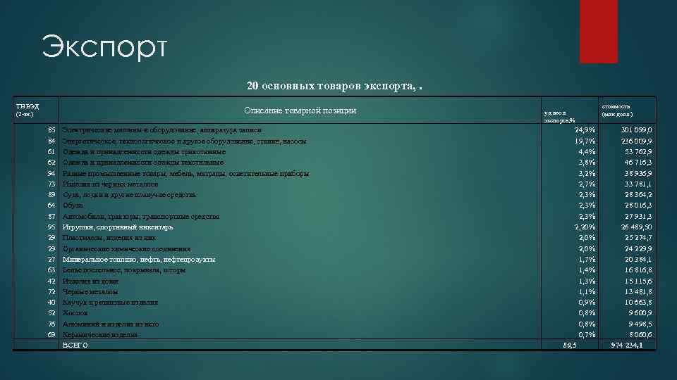 Экспорт 20 основных товаров экспорта, . ТН ВЭД (2 -зн. ) Описание товарной позиции