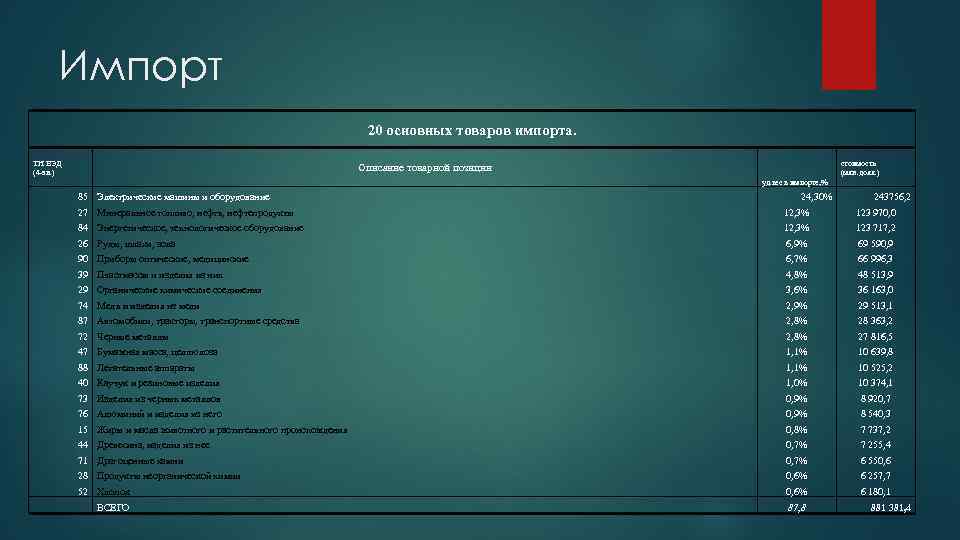 Импорт 20 основных товаров импорта. ТН ВЭД (4 -зн. ) стоимость (млн. долл. )