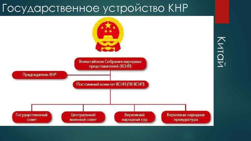 Правление китая схема