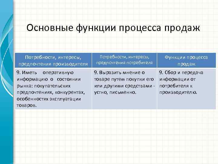 Основные функции процесса продаж Потребности, интересы, предпочтения производителя Потребности, интересы, предпочтения потребителя 9. Иметь