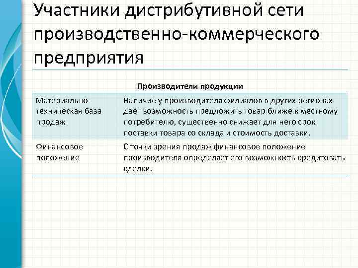 Участники дистрибутивной сети производственно-коммерческого предприятия Производители продукции Материальнотехническая база продаж Наличие у производителя филиалов