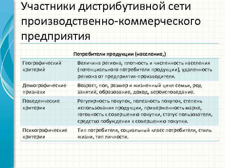 Участники дистрибутивной сети производственно-коммерческого предприятия Потребители продукции (население, ) Географический критерий Величина региона, плотность