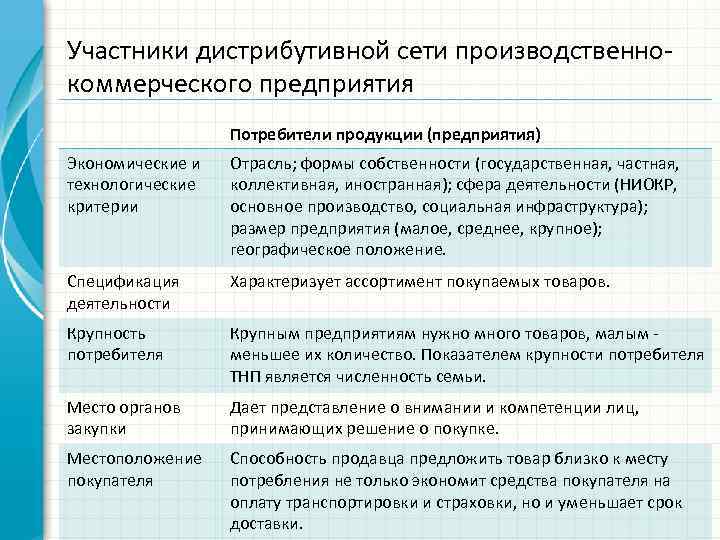 Участники дистрибутивной сети производственнокоммерческого предприятия Потребители продукции (предприятия) Экономические и технологические критерии Отрасль; формы