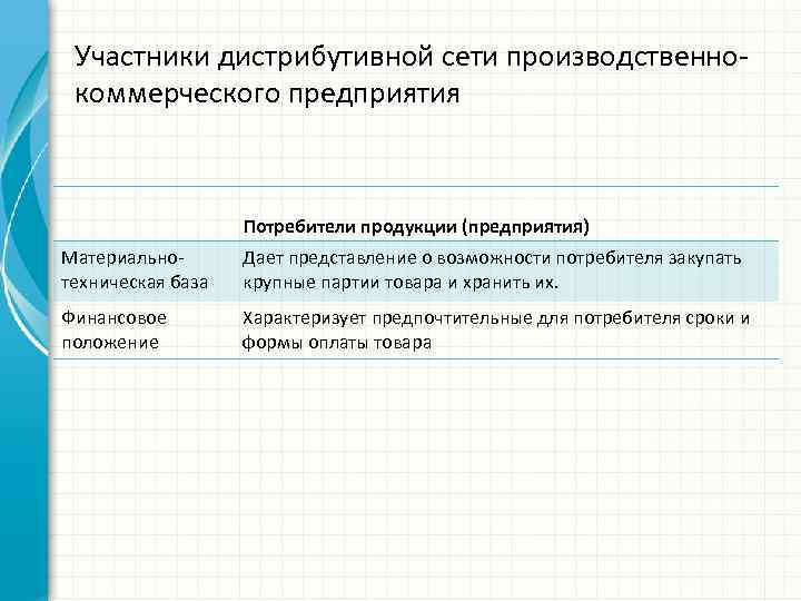 Участники дистрибутивной сети производственнокоммерческого предприятия Потребители продукции (предприятия) Материальнотехническая база Дает представление о возможности