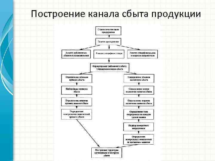 Построение канала сбыта продукции 