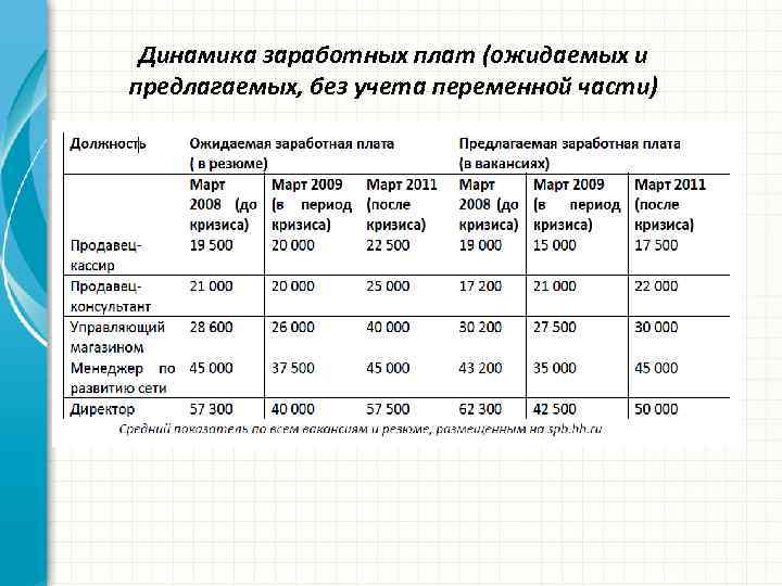 Динамика заработных плат (ожидаемых и предлагаемых, без учета переменной части) 