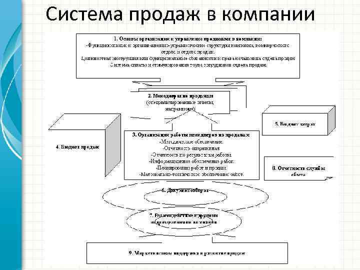 Система продаж в компании 