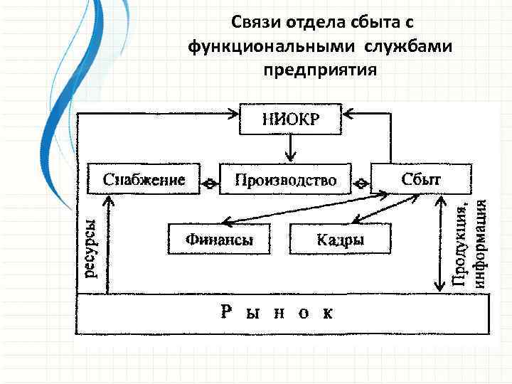  Связи отдела сбыта с функциональными службами предприятия 