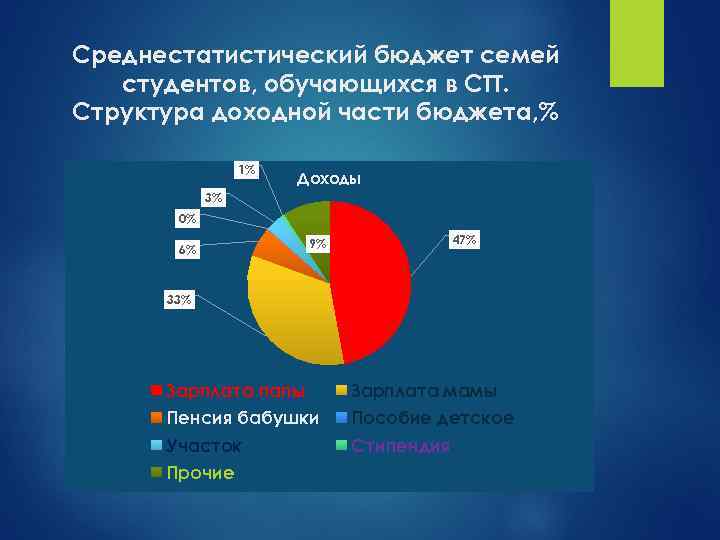 Среднестатистический бюджет семей студентов, обучающихся в СТТ. Структура доходной части бюджета, % 1% Доходы