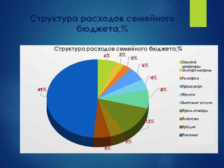 Структура расходов семейного бюджета, % 6% 3% 3% Оплата квартиры Элетроэнергия 6% 4% 49%