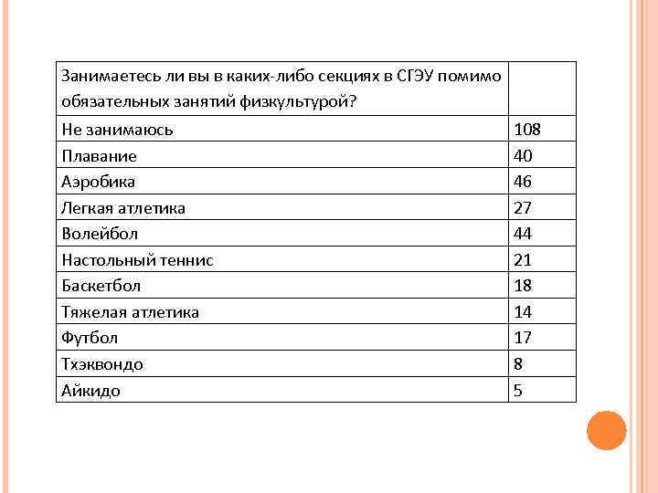 Занимаетесь ли вы в каких-либо секциях в СГЭУ помимо обязательных занятий физкультурой? Не занимаюсь