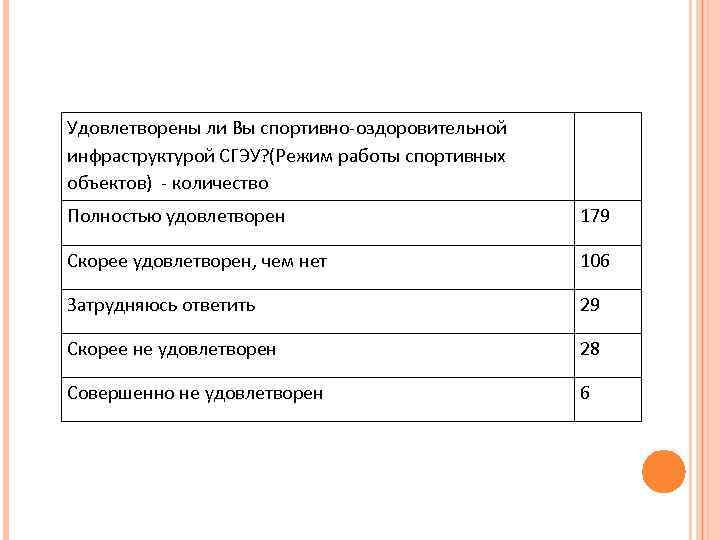 Удовлетворены ли Вы спортивно-оздоровительной инфраструктурой СГЭУ? (Режим работы спортивных объектов) - количество Полностью удовлетворен