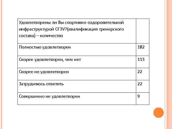 Удовлетворены ли Вы спортивно-оздоровительной инфраструктурой СГЭУ? (квалификация тренерского состава) – количество Полностью удовлетворен 182