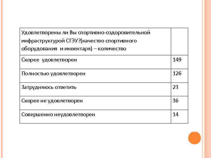 Удовлетворены ли Вы спортивно-оздоровительной инфраструктурой СГЭУ? (качество спортивного оборудования и инвентаря) – количество Скорее