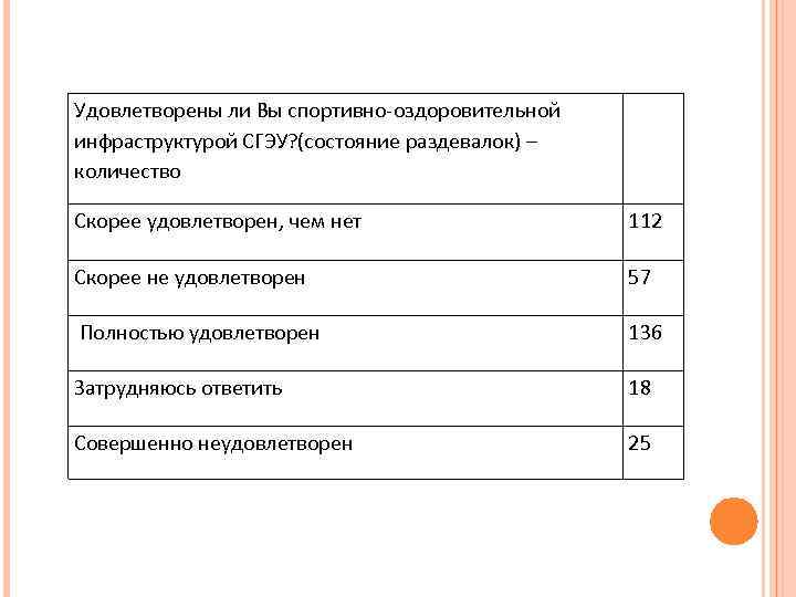 Удовлетворены ли Вы спортивно-оздоровительной инфраструктурой СГЭУ? (состояние раздевалок) – количество Скорее удовлетворен, чем нет