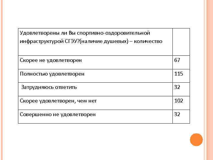 Удовлетворены ли Вы спортивно-оздоровительной инфраструктурой СГЭУ? (наличие душевых) – количество Скорее не удовлетворен 67