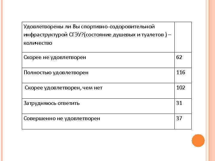 Удовлетворены ли Вы спортивно-оздоровительной инфраструктурой СГЭУ? (состояние душевых и туалетов ) – количество Скорее