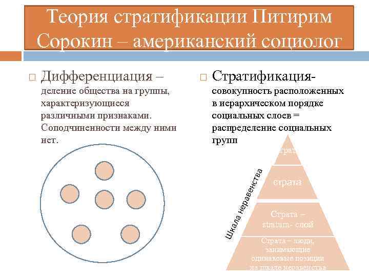 Теория стратификации Питирим Сорокин – американский социолог Стратификациясовокупность расположенных в иерархическом порядке социальных слоев