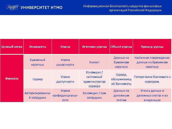 Информационная безопасность кредитно-финансовых организаций Российской Федерации Ценный актив Угроза Бумажный носитель Финансы Уязвимость Сервер