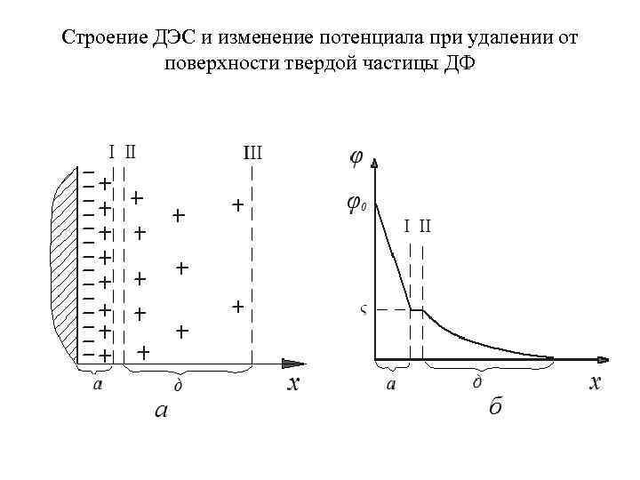 Строение ДЭС и изменение потенциала при удалении от поверхности твердой частицы ДФ 