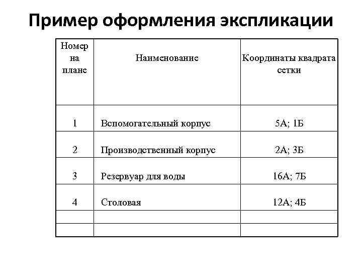 Пример оформления экспликации Номер на плане Наименование Координаты квадрата сетки 1 Вспомогательный корпус 5