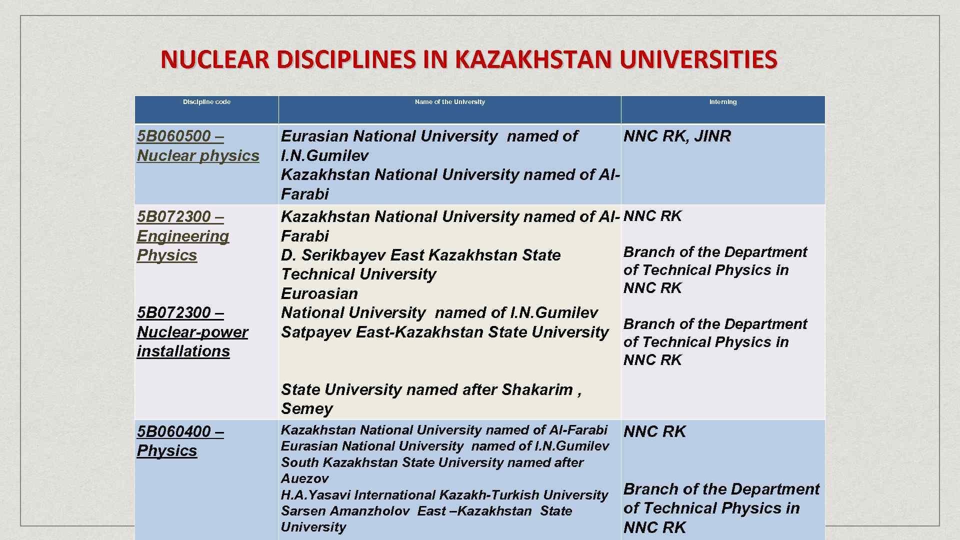 NUCLEAR DISCIPLINES IN KAZAKHSTAN UNIVERSITIES Discipline code 5 В 060500 – Nuclear physics 5