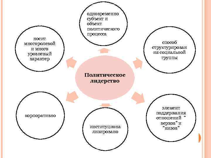 носит многоролевой и много уровневый характер одновременно субъект и объект политического процесса способ структурирован