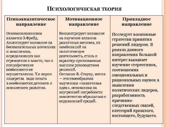 ПСИХОЛОГИЧЕСКАЯ ТЕОРИЯ Психоаналитическое направление Основоположником является З. Фрейд. Акцентирует внимание на бессознательных влечениях и