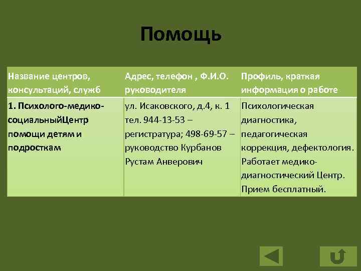 Помощь Адрес, телефон , Ф. И. О. Профиль, краткая Северо-Западный административный округ Название центров,