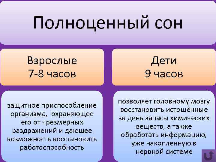 Полноценный сон Взрослые 7 -8 часов Дети 9 часов защитное приспособление организма, охраняющее его