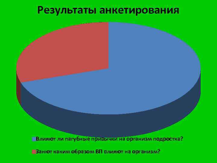 Результаты анкетирования Влияют ли пагубные привычки на организм подростка? Занют каким образом ВП влияют