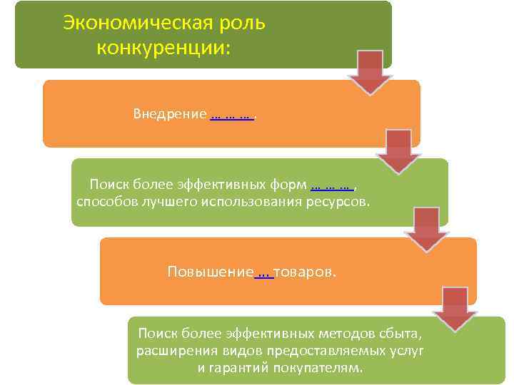 Экономическая роль конкуренции: Внедрение … … …. Поиск более эффективных форм … … …