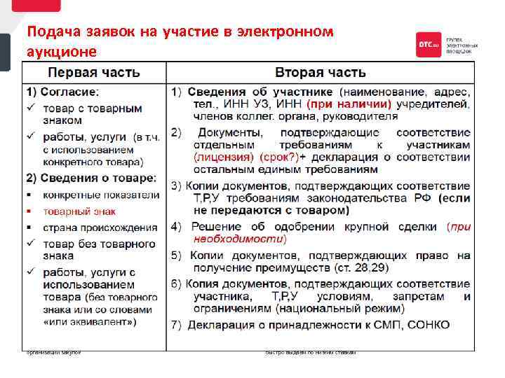 Подача заявок на участие в электронном аукционе Закупки и снабжение Продажи и участие в