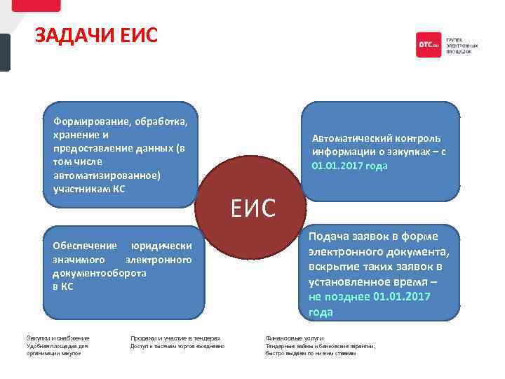 ЗАДАЧИ ЕИС Формирование, обработка, хранение и предоставление данных (в том числе автоматизированное) участникам КС