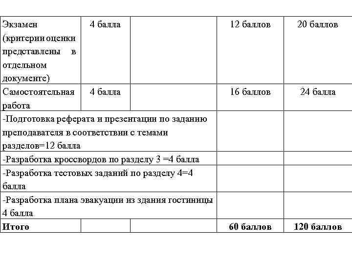 Экзамен 4 балла (критерии оценки представлены в отдельном документе) Самостоятельная 4 балла работа -Подготовка