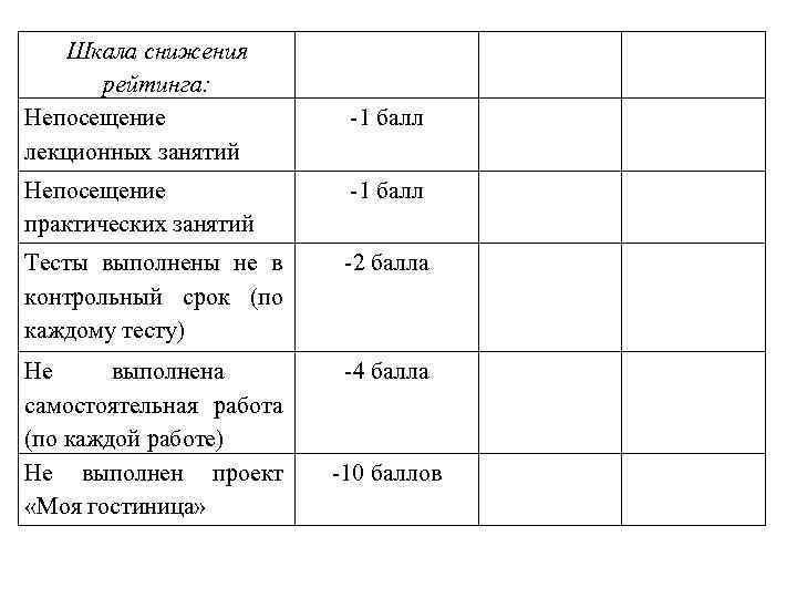 Шкала снижения рейтинга: Непосещение лекционных занятий -1 балл Непосещение практических занятий -1 балл Тесты