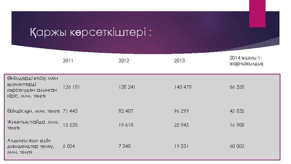 Қаржы көрсеткіштері : 2012 2013 2014 жылғы 1 жартыжылдық Өнімдерді өткізу мен қызметтерді 126