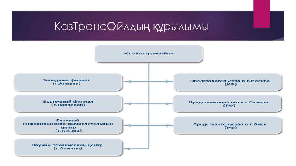 Каз. Транс. Ойлдың құрылымы 