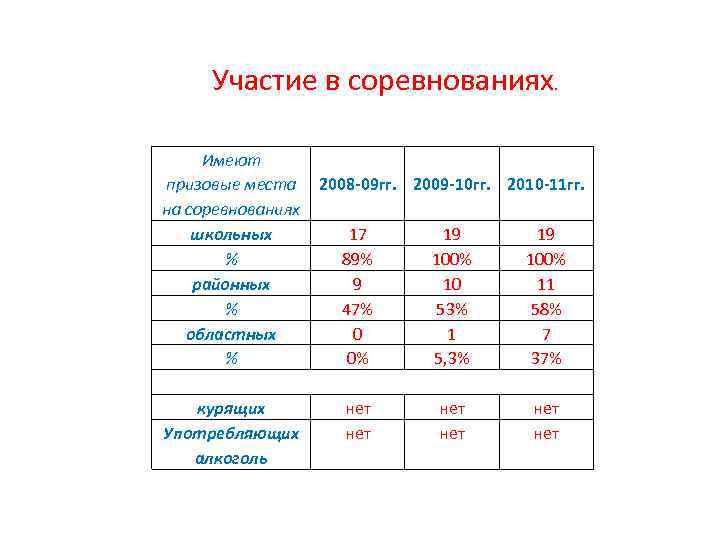 Участие в соревнованиях. Имеют призовые места на соревнованиях школьных % районных % областных %