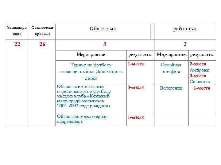 Запланиро вано Фактически провели 22 26 Областных районных 3 Мероприятие 2 результаты Мероприятие 1