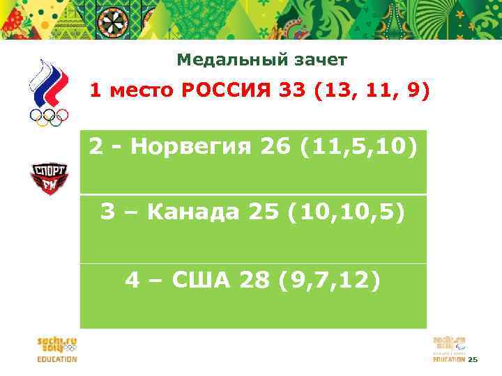 Медальный зачет 1 место РОССИЯ 33 (13, 11, 9) 2 2 2 - Норвегия