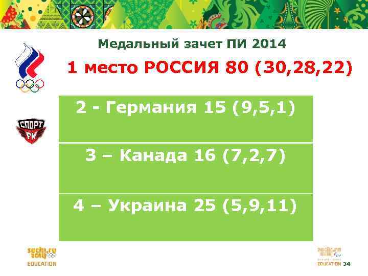 Медальный зачет ПИ 2014 1 место РОССИЯ 80 (30, 28, 22) 2 2 2