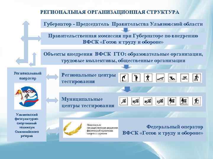РЕГИОНАЛЬНАЯ ОРГАНИЗАЦИОННАЯ СТРУКТУРА Губернатор - Председатель Правительства Ульяновской области Правительственная комиссия при Губернаторе по
