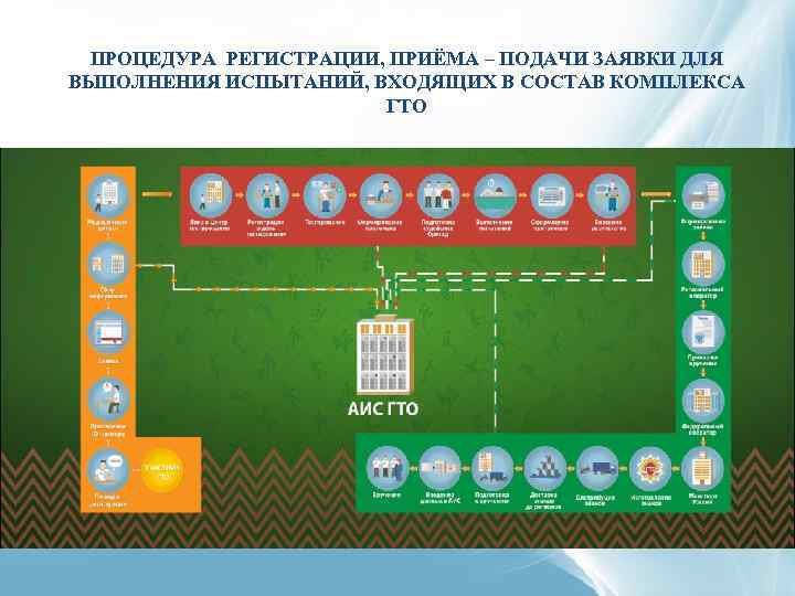 ПРОЦЕДУРА РЕГИСТРАЦИИ, ПРИЁМА – ПОДАЧИ ЗАЯВКИ ДЛЯ ВЫПОЛНЕНИЯ ИСПЫТАНИЙ, ВХОДЯЩИХ В СОСТАВ КОМПЛЕКСА ГТО