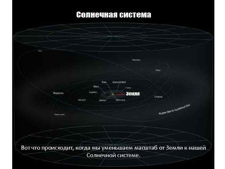 Вот что происходит, когда мы уменьшаем масштаб от Земли к нашей Солнечной системе. 