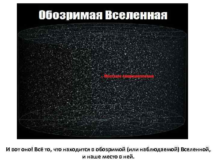 И вот оно! Всё то, что находится в обозримой (или наблюдаемой) Вселенной, и наше