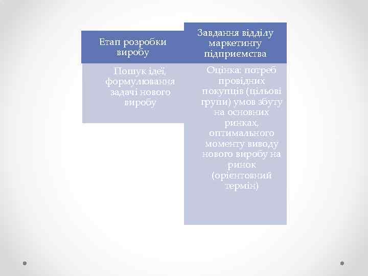 Етап розробки виробу Пошук ідеї, формулювання задачі нового виробу Завдання відділу маркетингу підприємства Оцінка: