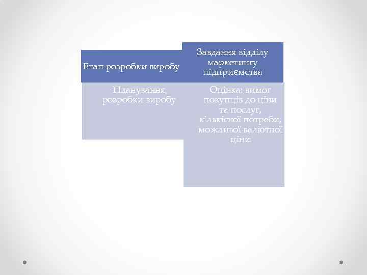 Етап розробки виробу Планування розробки виробу Завдання відділу маркетингу підприємства Оцінка: вимог покупців до