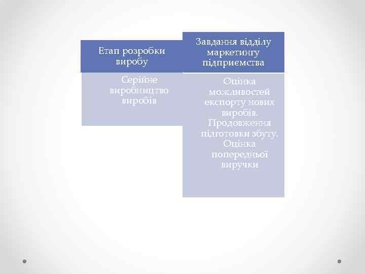 Етап розробки виробу Серійне виробництво виробів Завдання відділу маркетингу підприємства Оцінка можливостей експорту нових